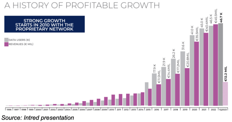 Intred Italian growth