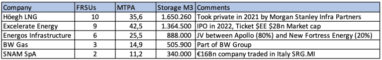 Main FRSU companies