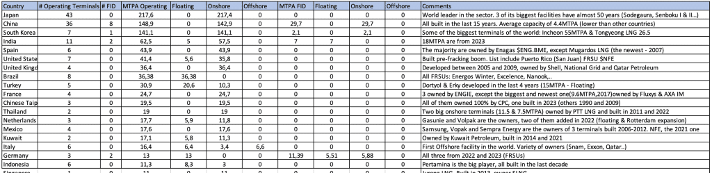 LNG import countries detailed