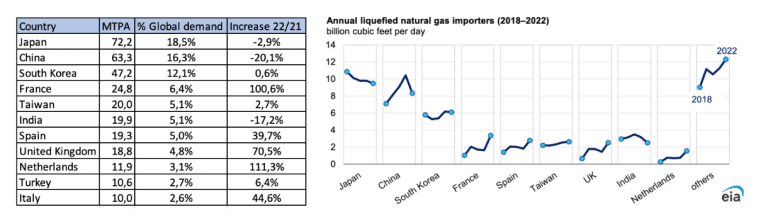 LNG demand by country