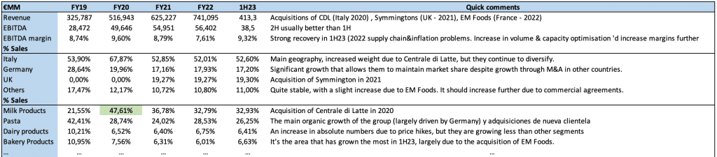 Newlat sales by country and segment