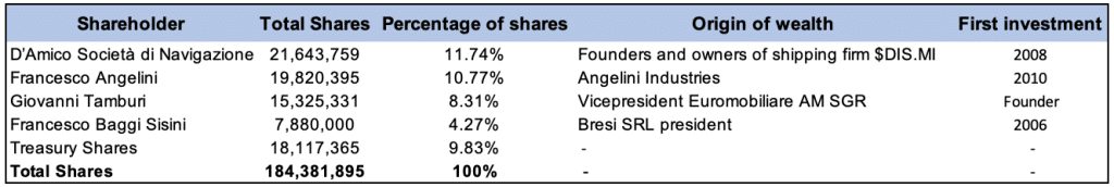 $tip.mi shareholders