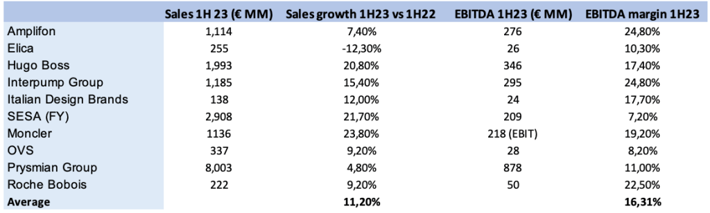 Tamburi Listed companies valuation