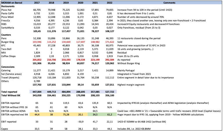 Ibersol financial statements
