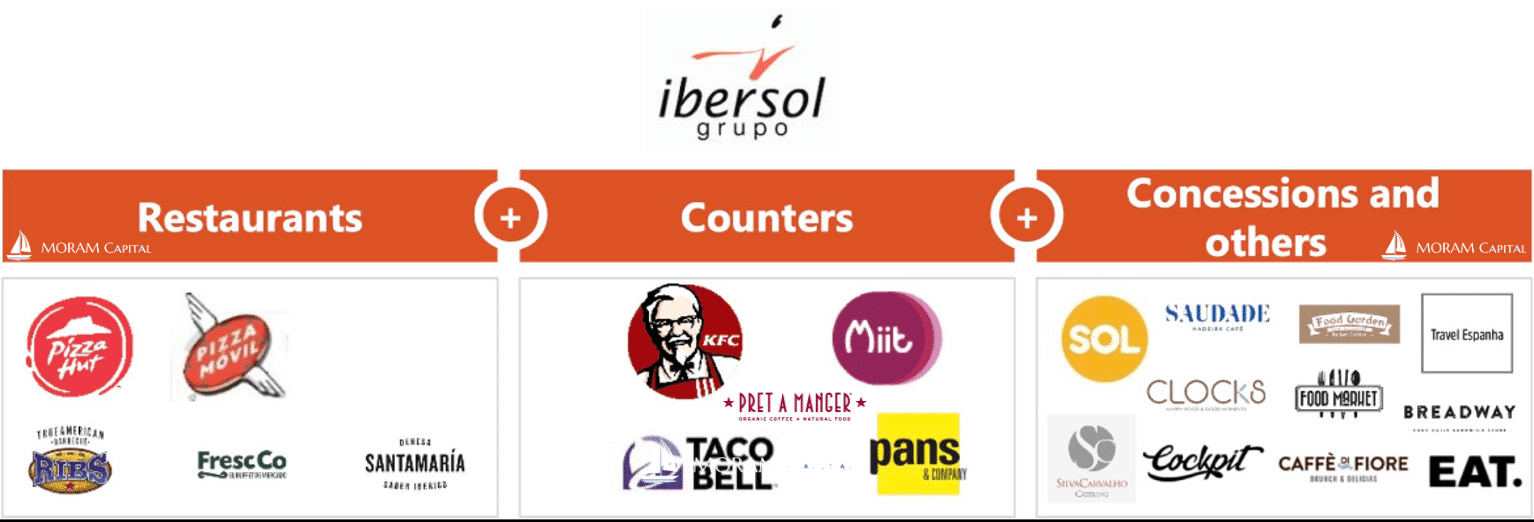 Read more about the article Ibersol analysis