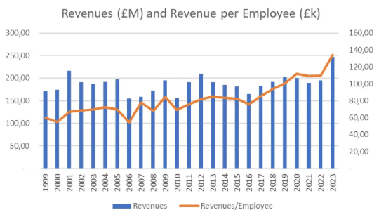 Renold revenue per employee