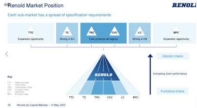 Renold Market position