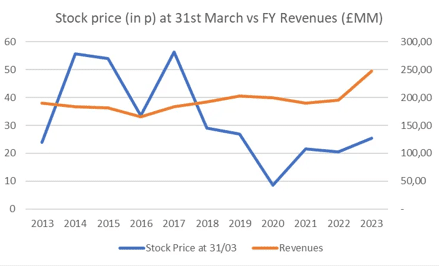 Renold $RNO.L share price