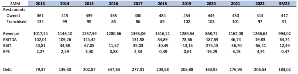 $RRGB number of restaurants