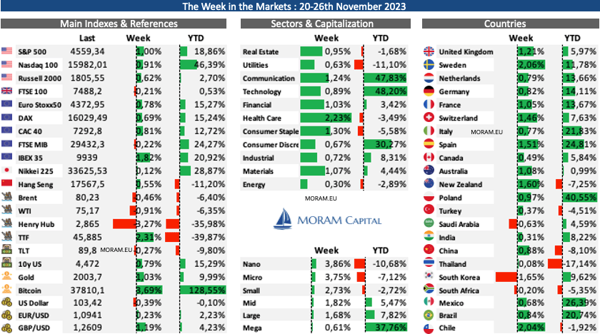 Read more about the article The Week in the Markets 27th October 2024