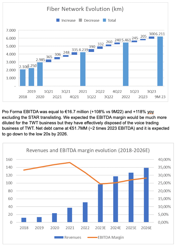 Unidata Growth & EBITDA