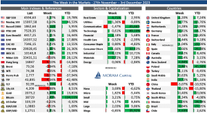 Week in the Markets 3rd December