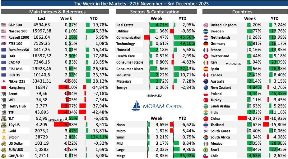 Read more about the article The Week in the Markets 10th Nov ’24
