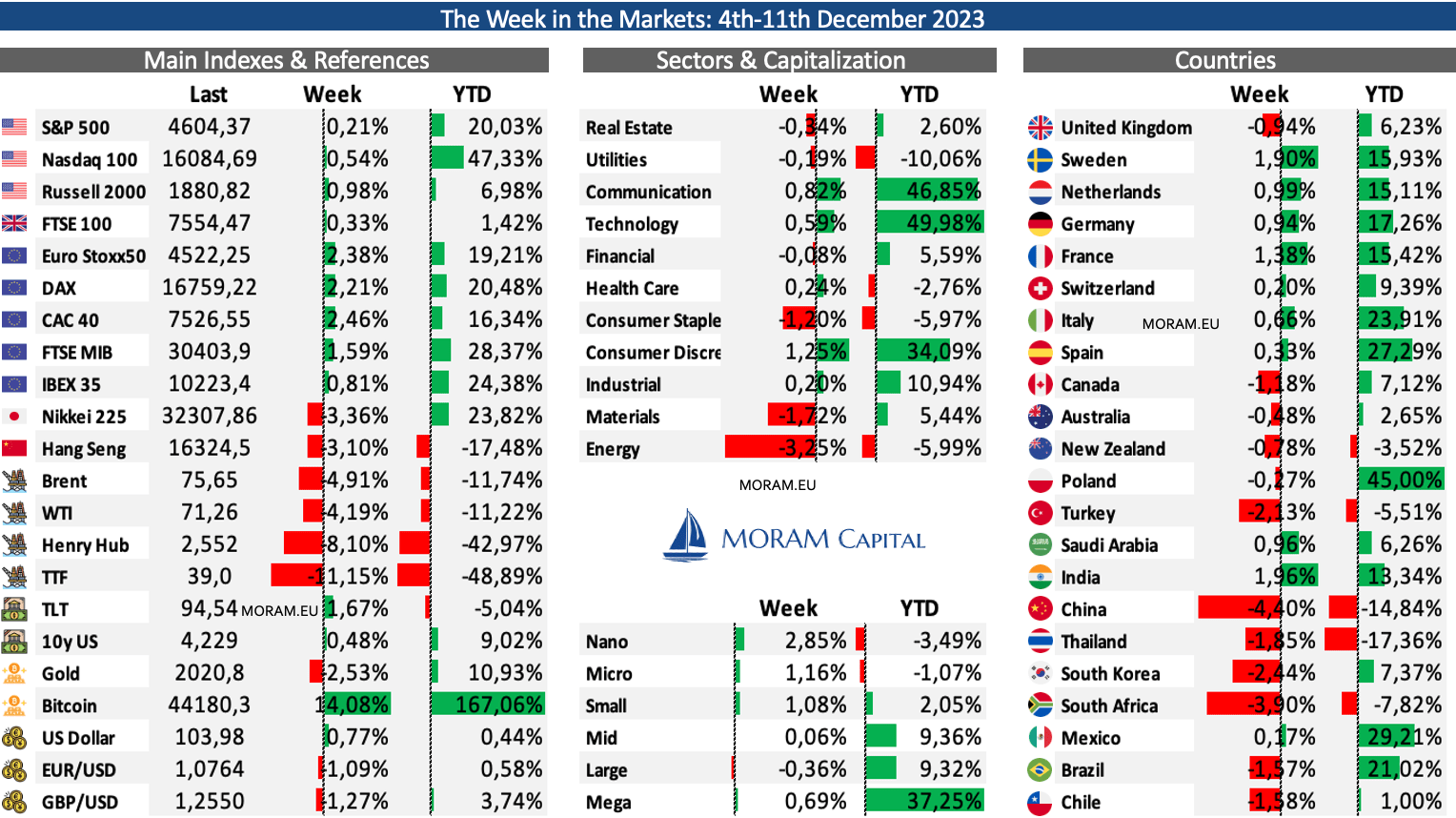 Read more about the article The Week in the Markets 6th October 2024