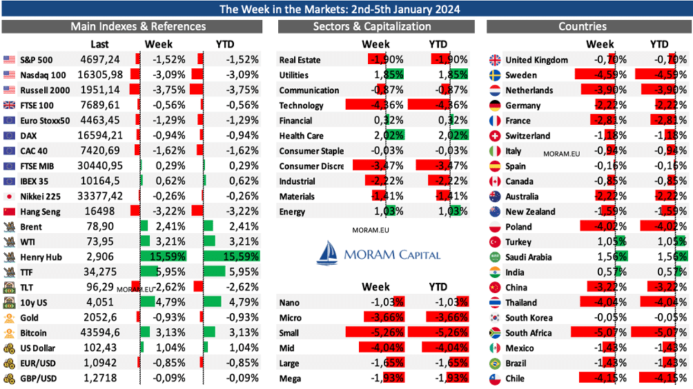 Read more about the article The Week in the markets 10th Jan ’25