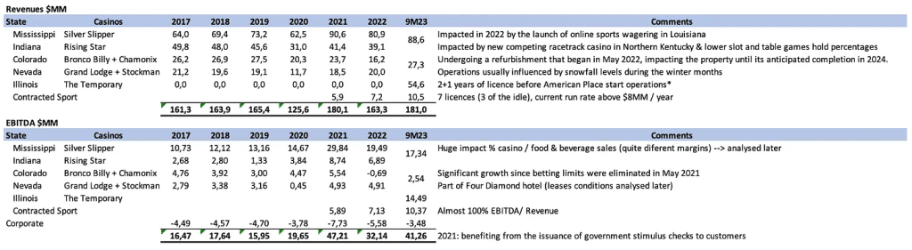 Full House Resorts revenues