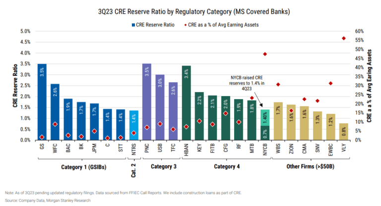 Week in the market - regional banks