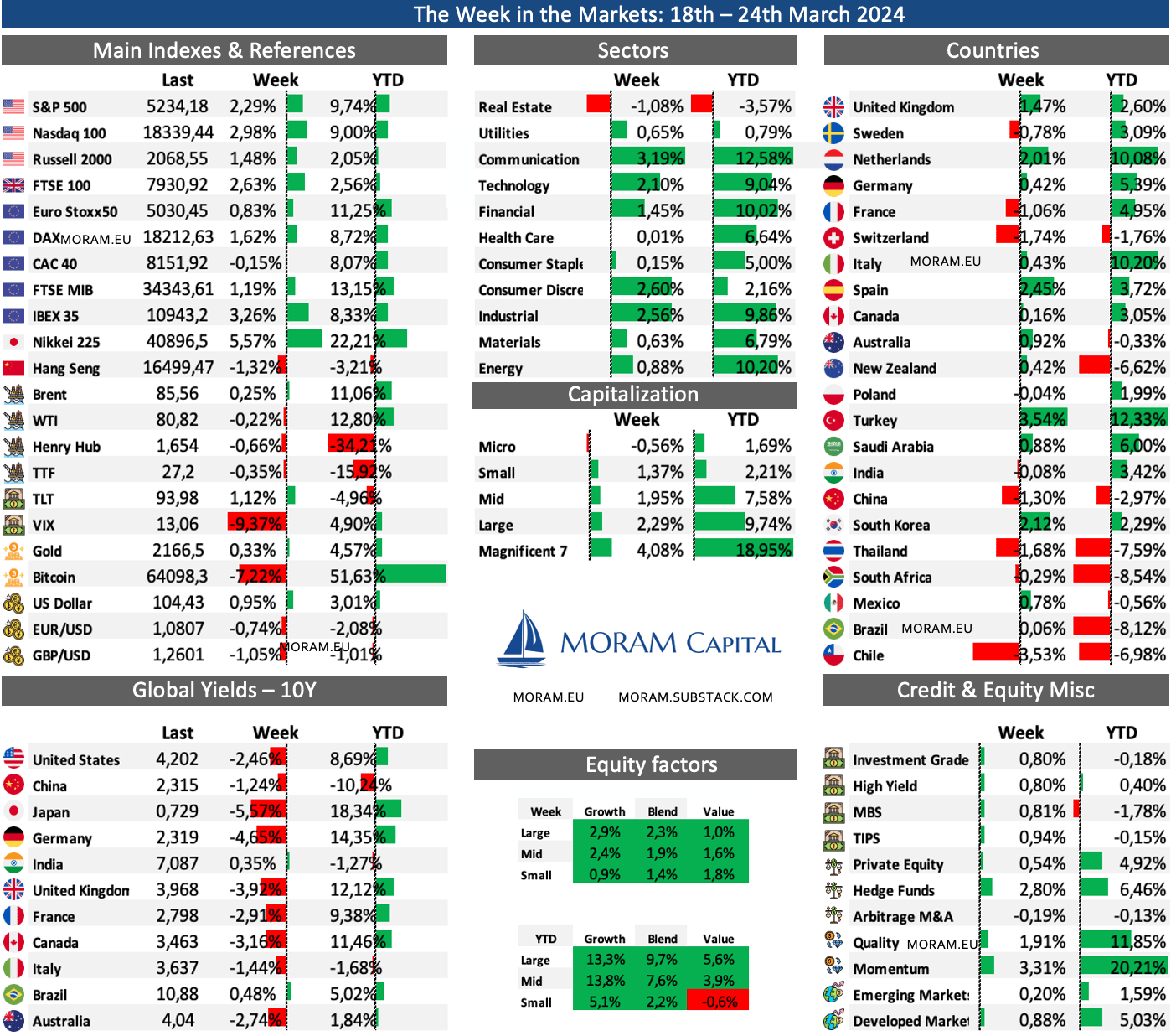 Read more about the article The Week in the Markets 20th October 2024