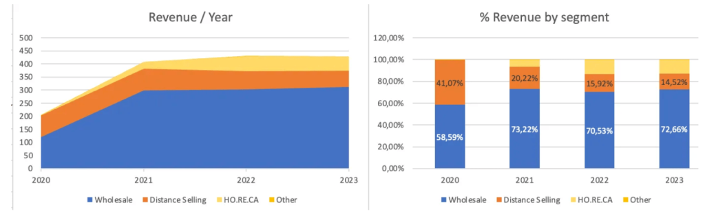 Italian Wine Brands segments
