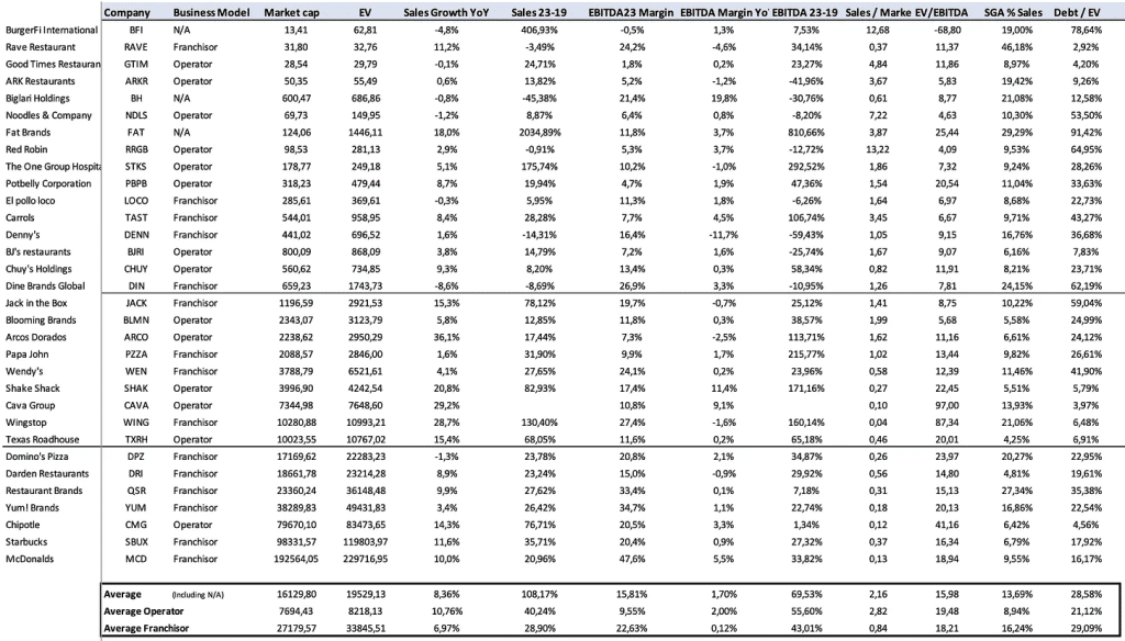 US Restaurants FY23