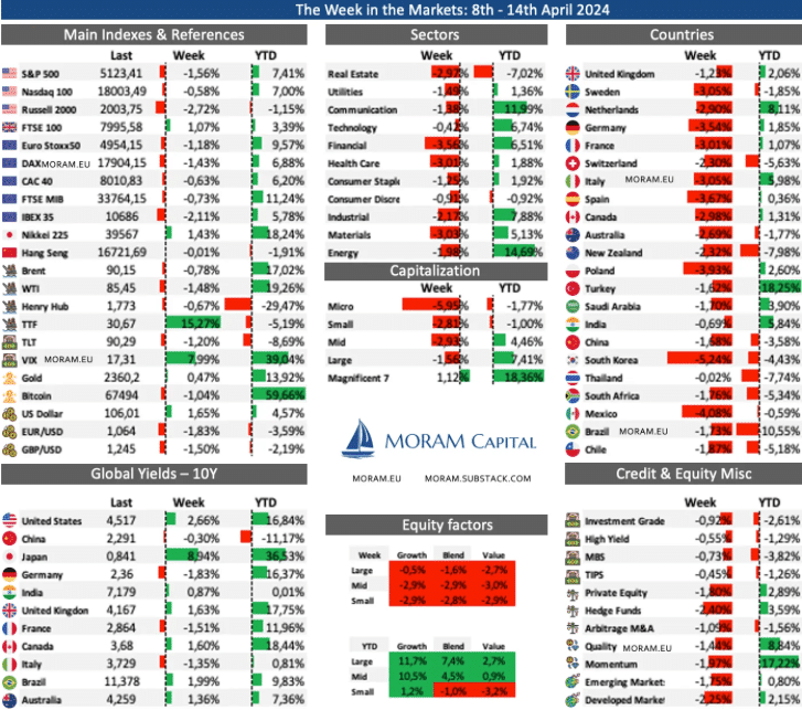 Read more about the article The Week in the Markets 15th Dec 24