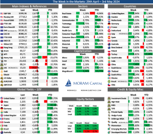 MORAM Capital - The Week in the Markets