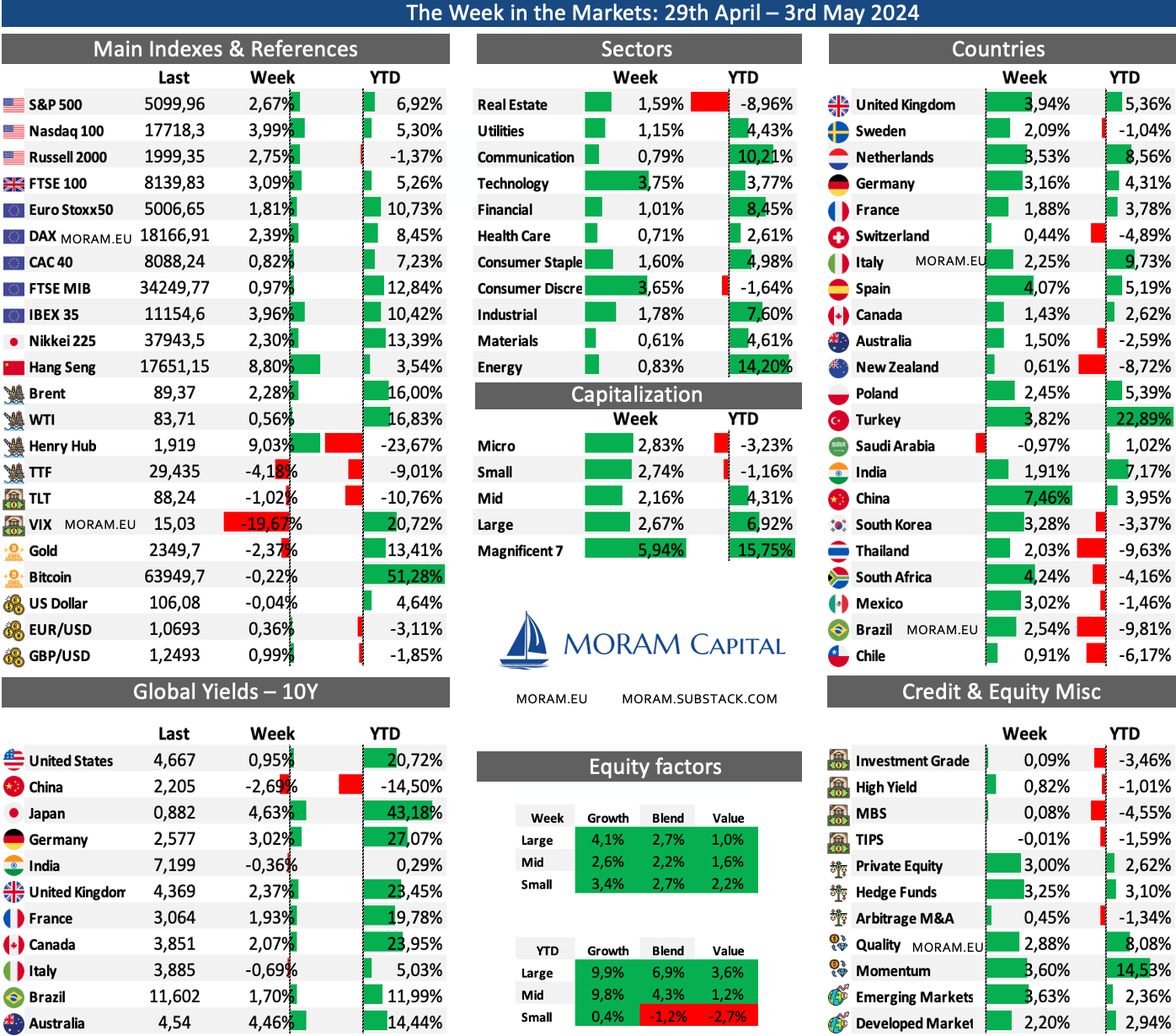 Read more about the article The Week in the Markets – 3rd November