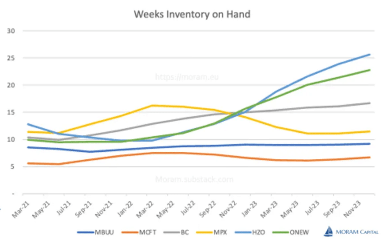 Weeks of inventory US dealers