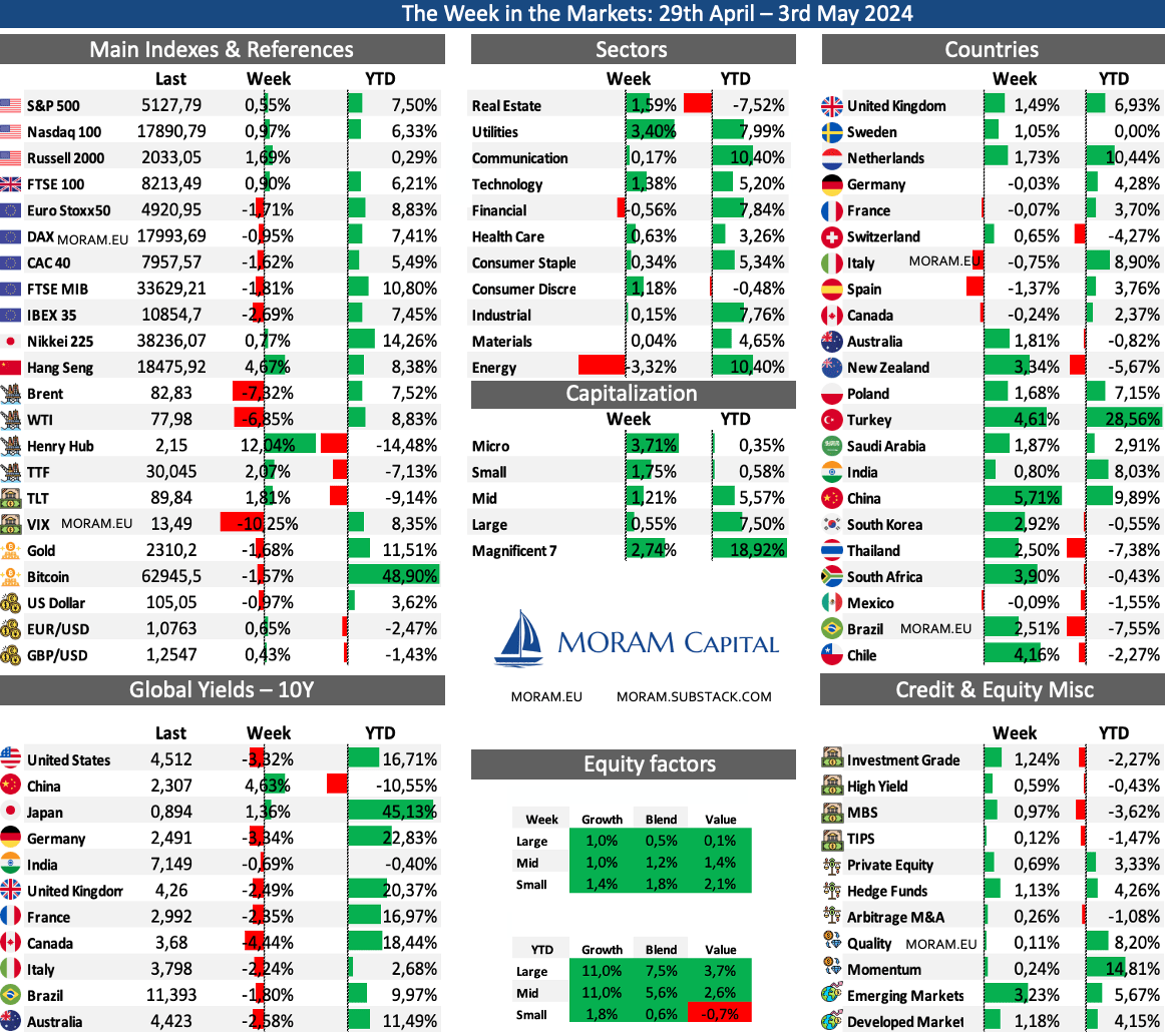Read more about the article The Week in the Markets 13th October 2024