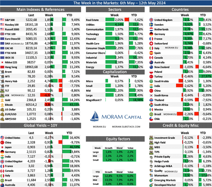 Read more about the article The Week in the Markets 24th Nov 24