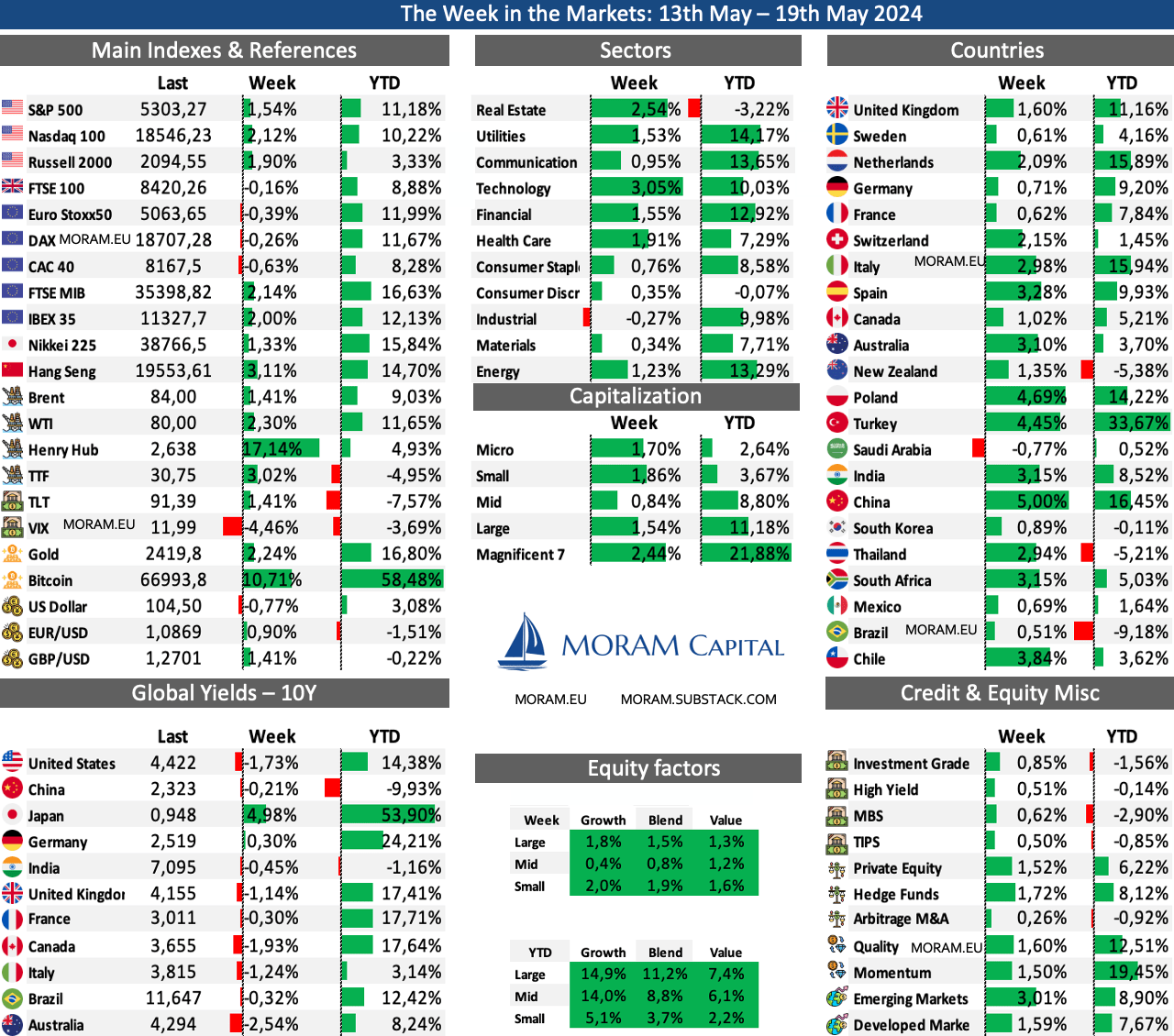 Read more about the article The Week in the Markets 24th Jan ’25