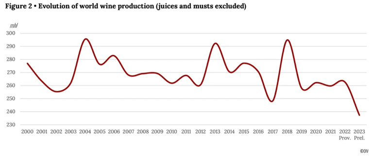 Wine production