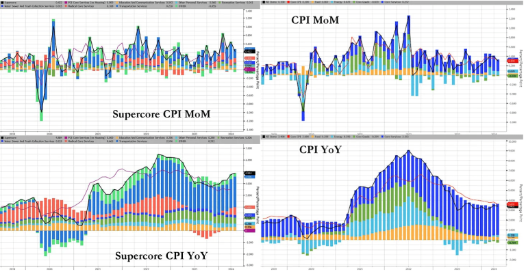 US Inflation data