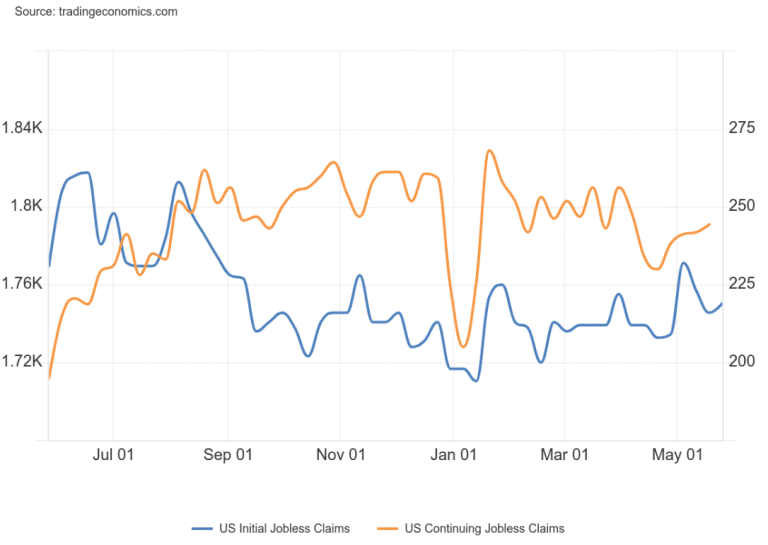 US unemployment data