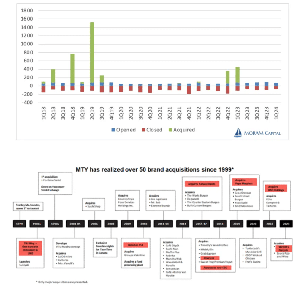 MTY Foods Acquisitions