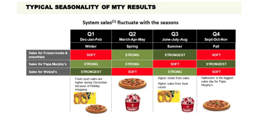 MTY Foods
