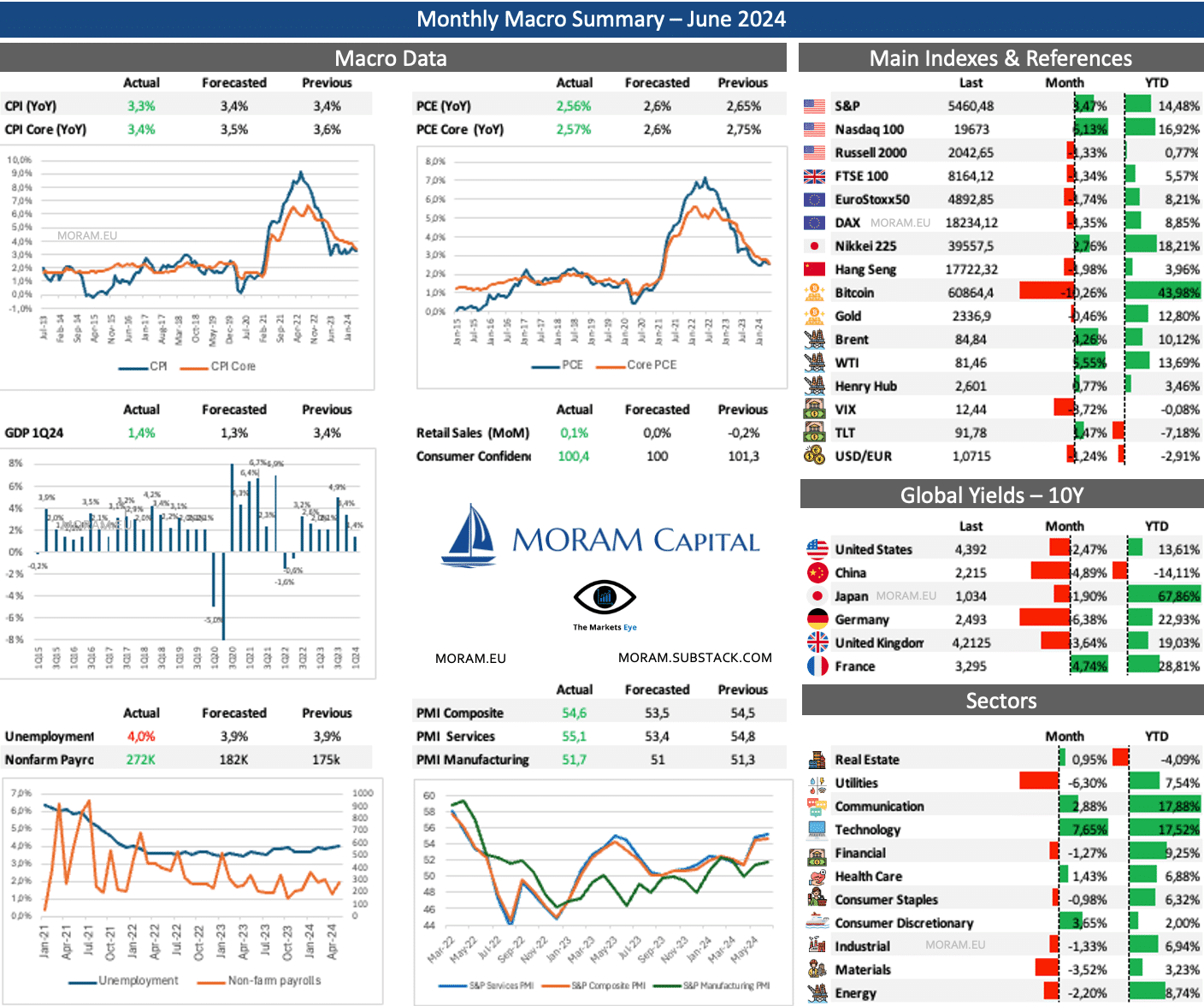 Read more about the article Monthly Macro Summary – June