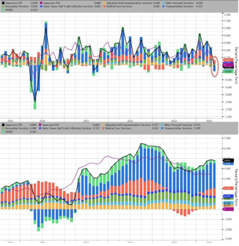 CPI June