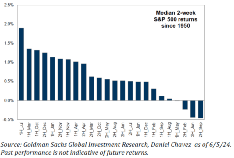 Goldman Sachs - 1H July is the best time of the year in the markets