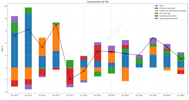 US GDP Components 1Q24