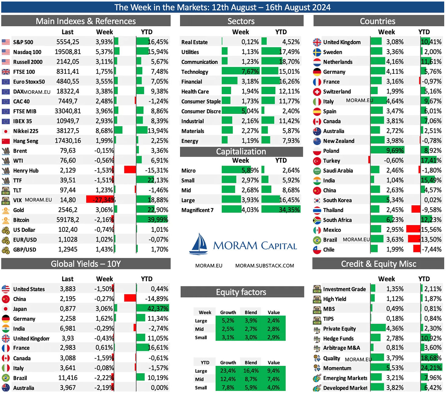 Read more about the article The Week in the Markets – 29th Sept 2024