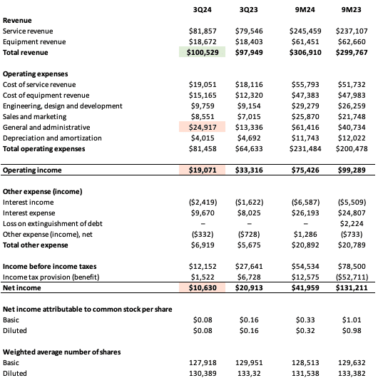 GOGO 3Q24 results MORAM Capital