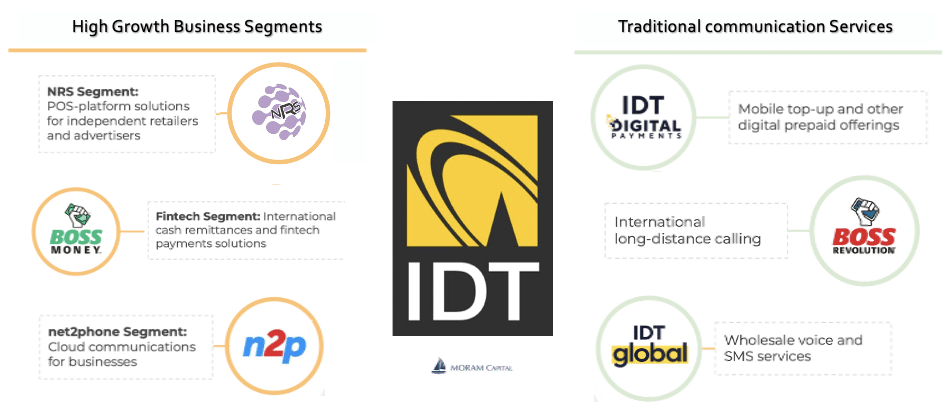 Read more about the article IDT Corporation – 2Q25 Performance