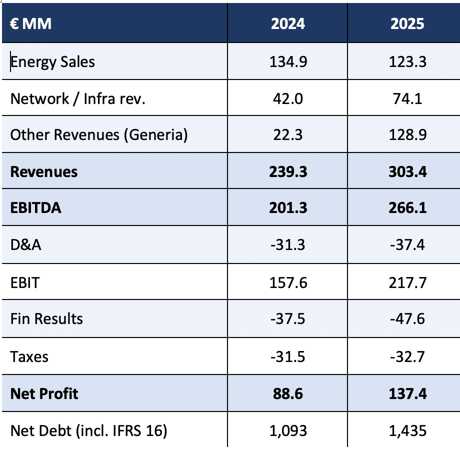 Solaria FY25 financial results table – revenue, EBITDA, net profit and key metrics