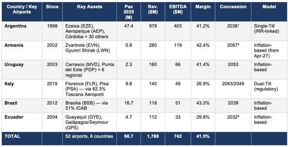 CAAP revenue and EBITDA breakdown by country — FY2025