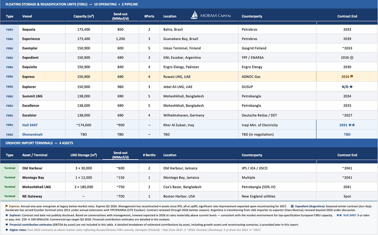 Excelerate Energy global FSRU fleet map – asset locations and contract overview