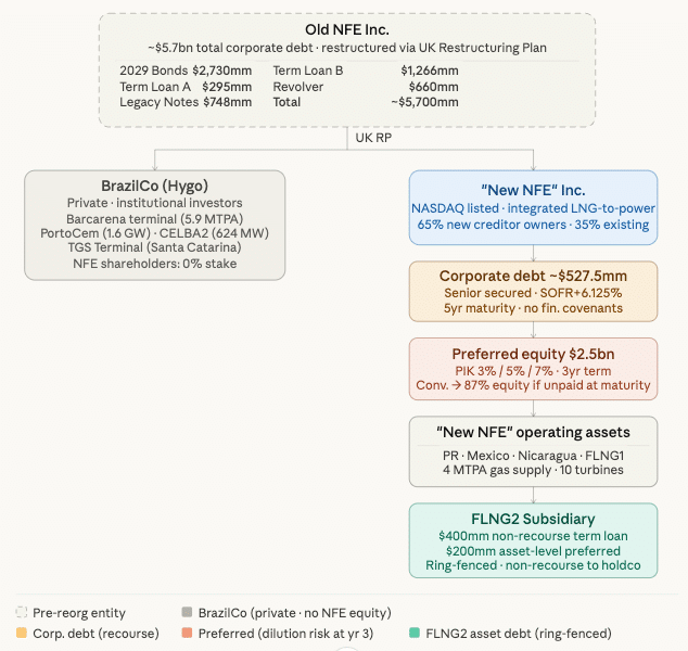 New Fortress Energy UK Restructuring Plan structure – BrazilCo spin-off and New NFE