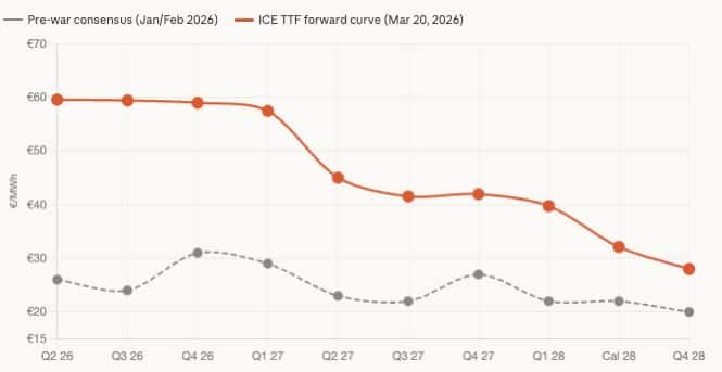 TTF forward curve before and after Iran war – structural repricing of European gas prices
