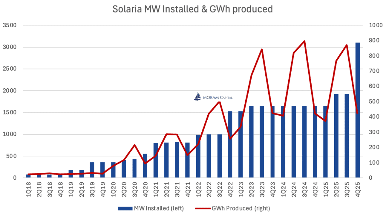 Solaria installed capacity evolution and realised electricity price – GW growth and PPA coverage