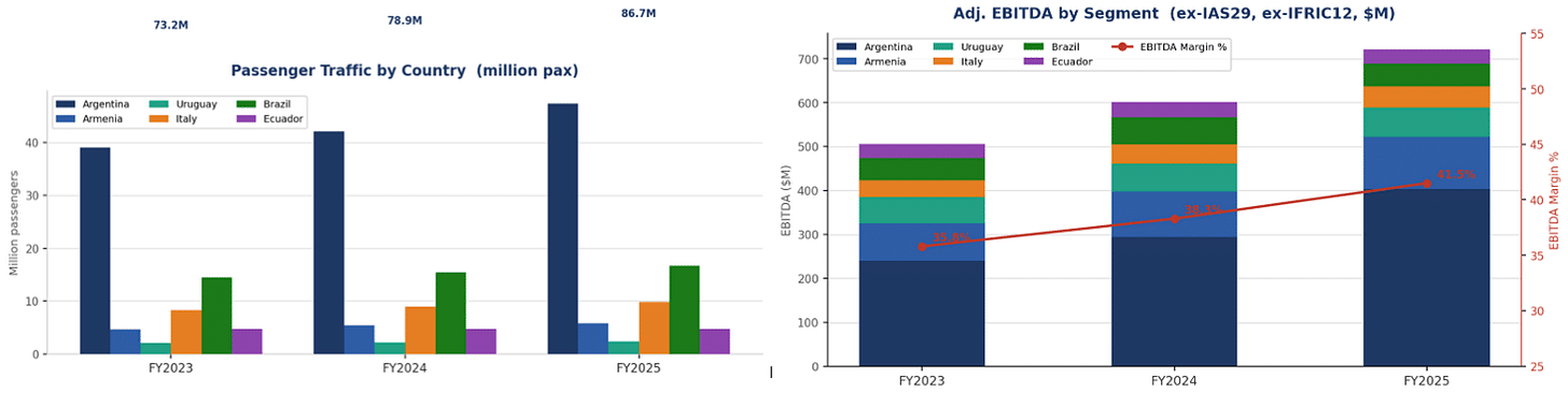 CAAP key financial metrics chart — FY2025